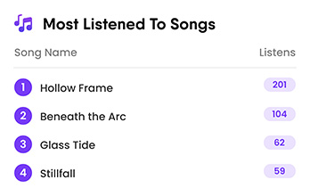Most Listened To Songs - Sample Graphic